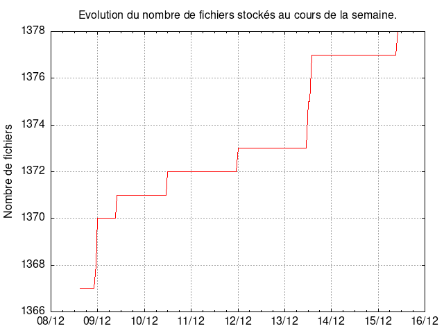 Graphique du nombre de fichier hébergé
