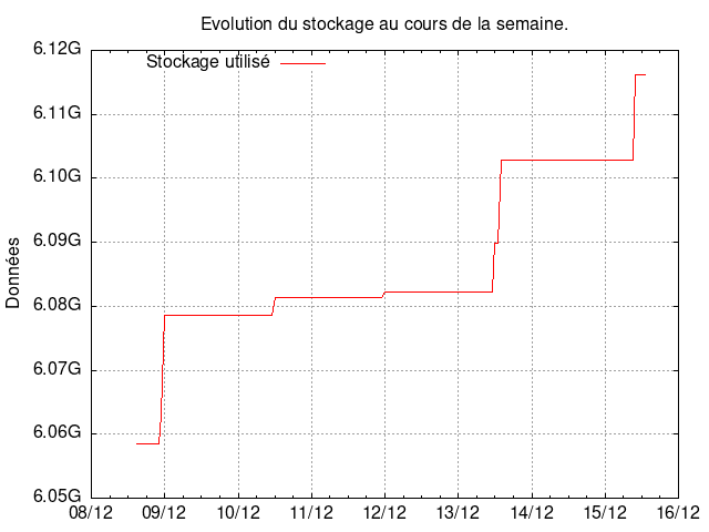 Graphique du stockage utilisé